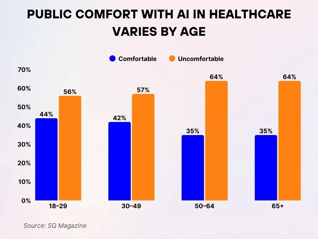 Public Comfort with AI in Healthcare Varies by Age Public Comfort With Ai In Healthcare Varies By Age