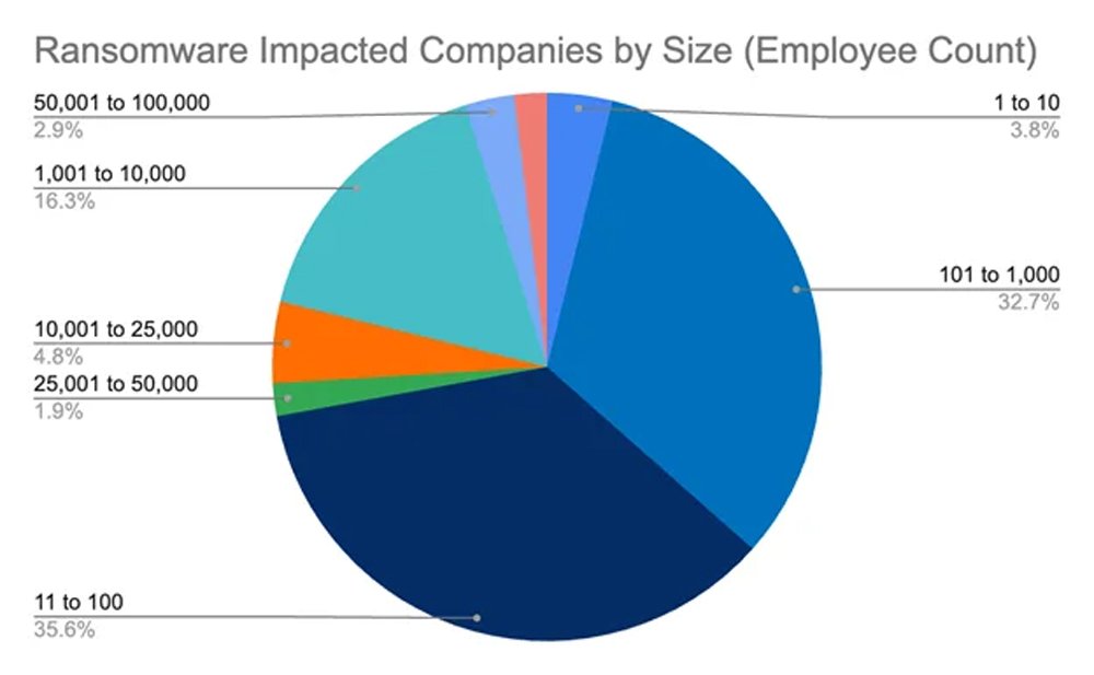 Ransomware Impact By Company Size