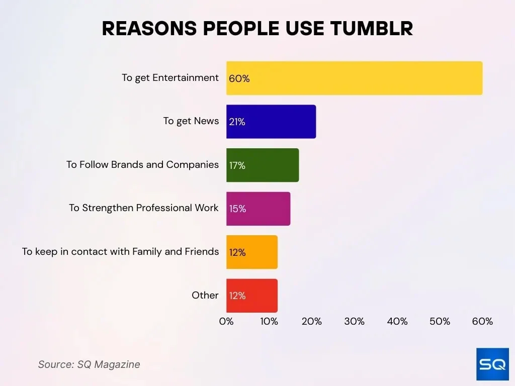 Reasons People Use Tumblr