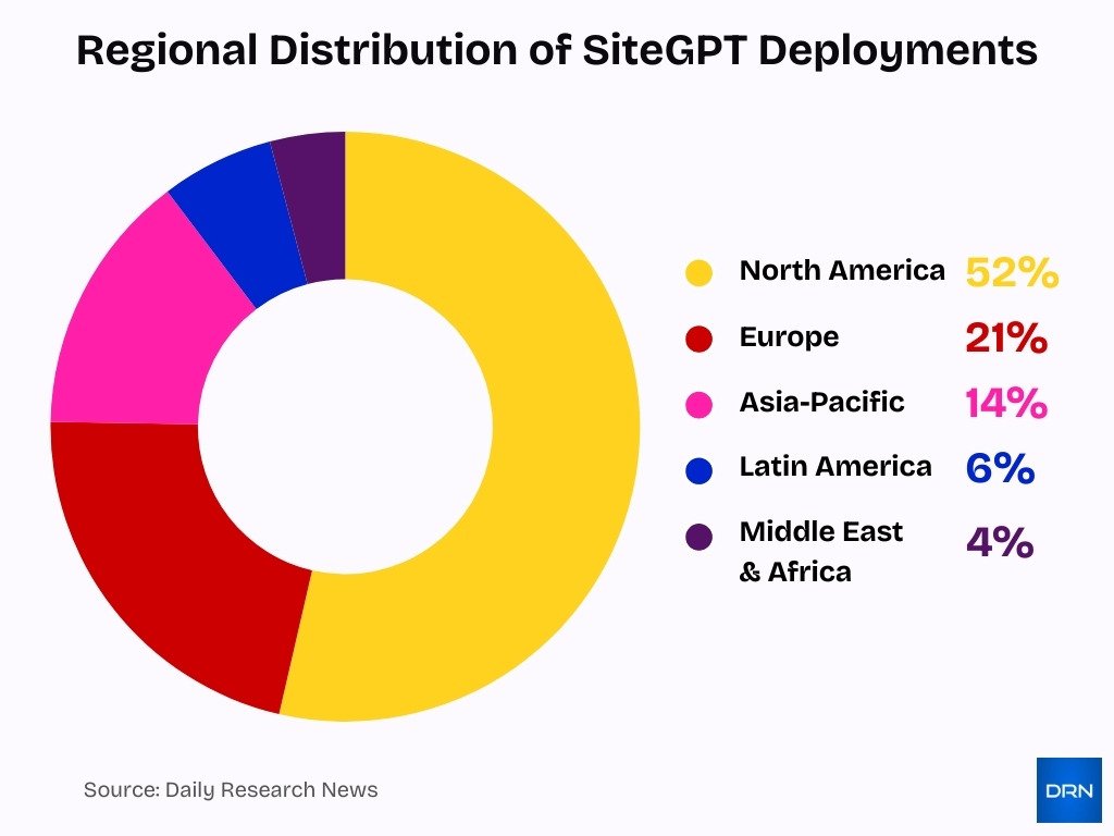 Regional Distribution Of Sitegpt Deployments