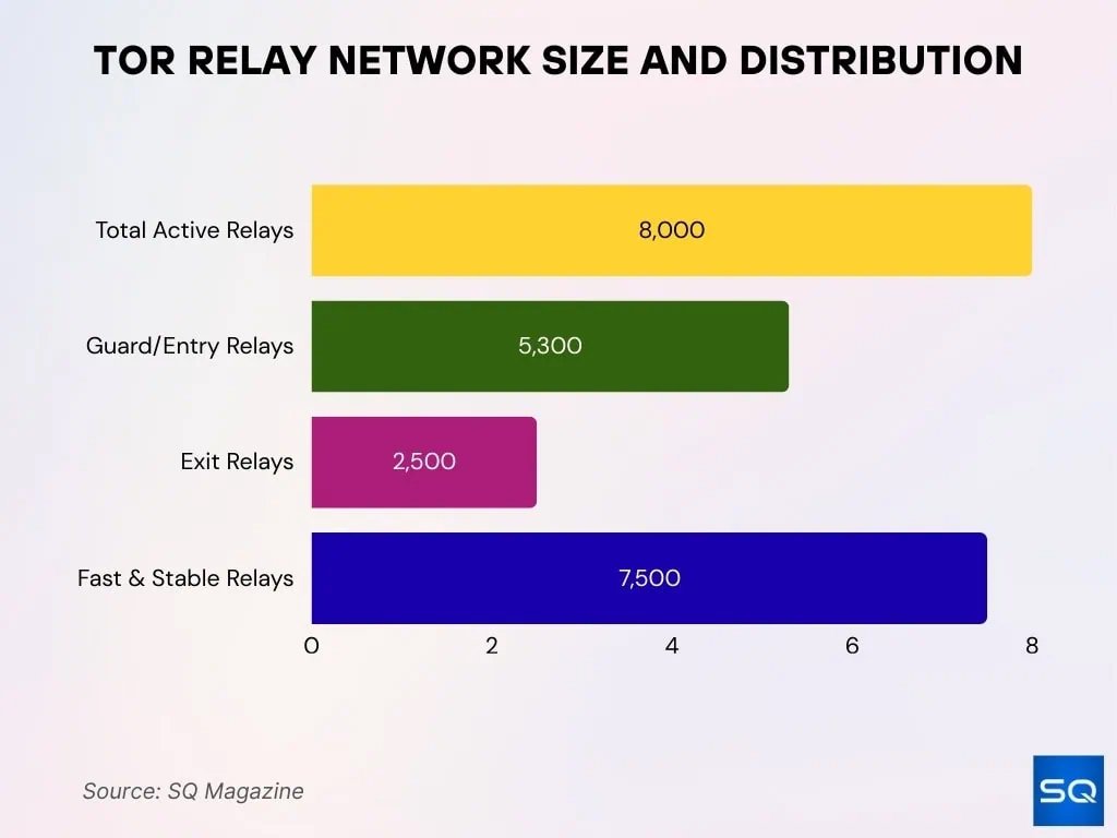 Relay Network Size