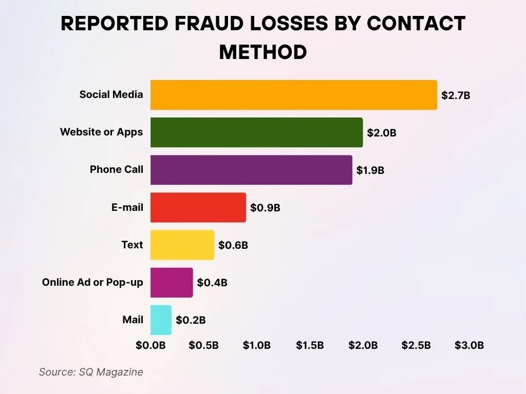 Reported Fraud Losses By Contact Method