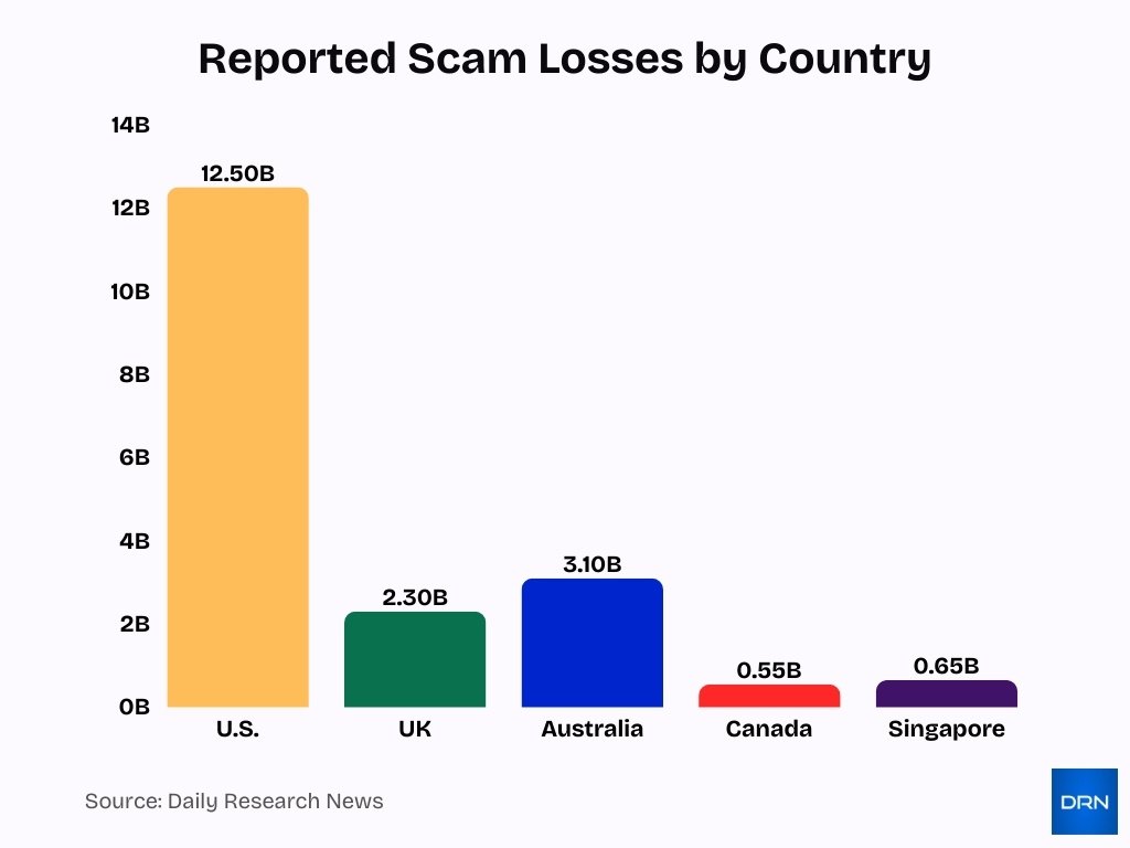 Reported Scam Losses By Country