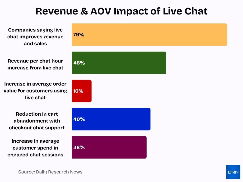 Revenue Aov Impact Of Live Chat
