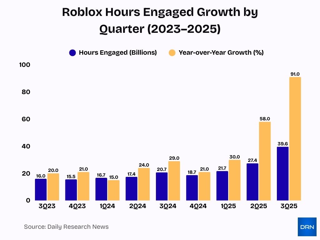 Roblox Hours Engaged Growth By Quarter 2023 2025 Roblox Hours Engaged Growth By Quarter 2023 2025