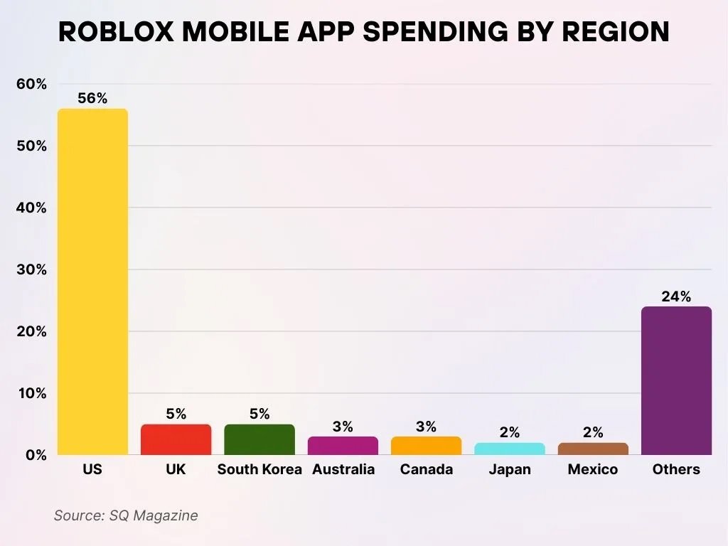 Roblox Mobile App Spending by Region Roblox Mobile App Spending By Region