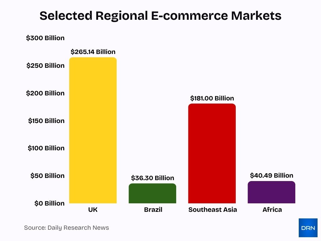 Selected Regional E Commerce Markets