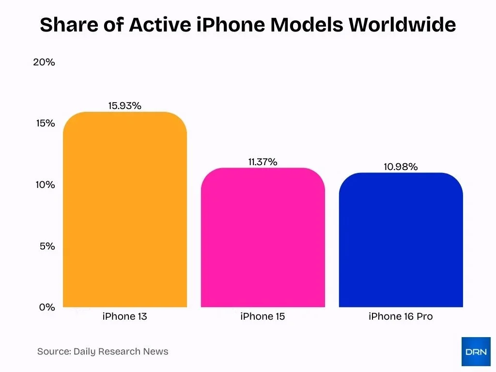 Share Of Active Iphone Models Worldwide