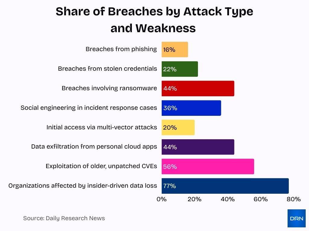 Share Of Breaches By Attack Type And Weakness Share Of Breaches By Attack Type And Weakness