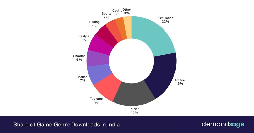 Share of Game Genre Downloads in India Share Of Game Genre Downloads In India