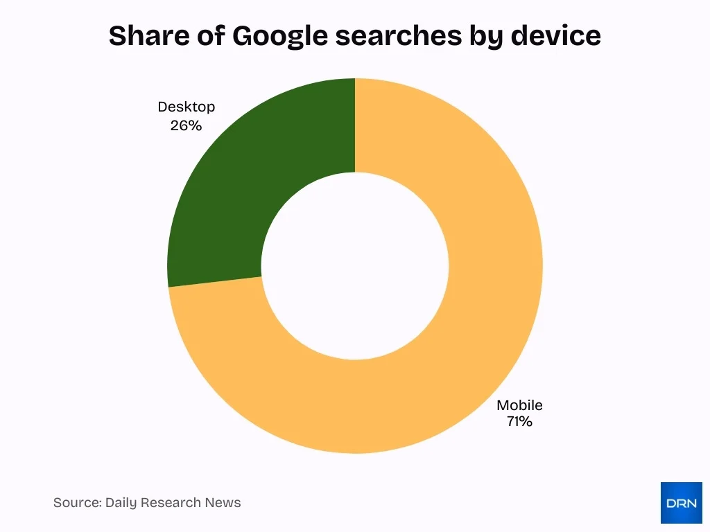 Share Of Google Searches By Device
