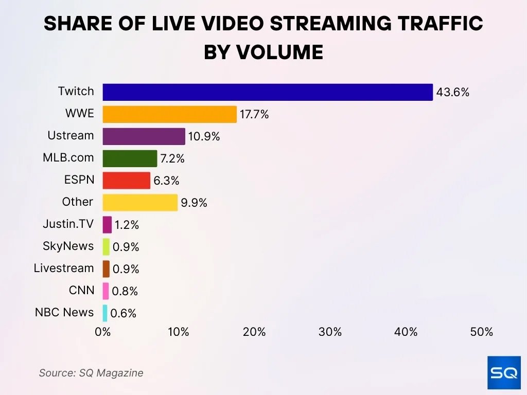 Share Of Live Video Streaming Traffic By Volume