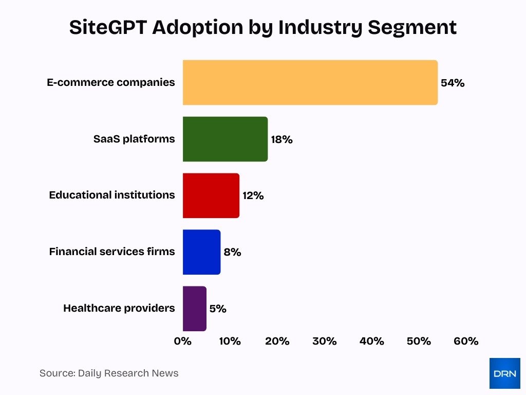 Sitegpt Adoption By Industry Segment