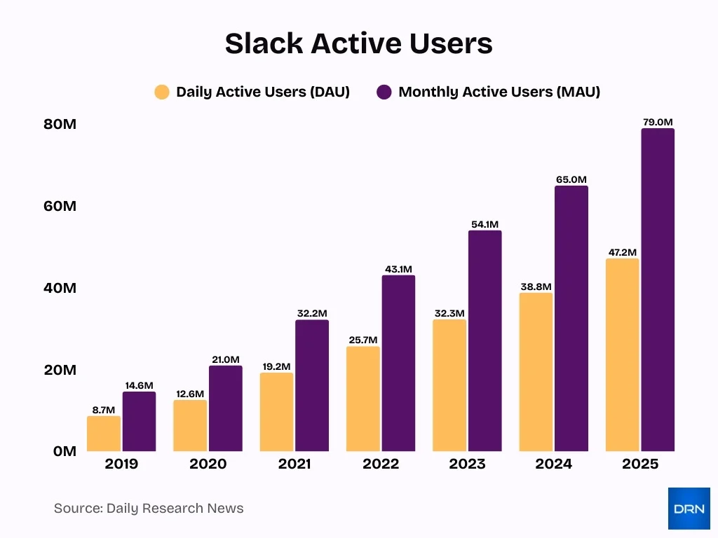 Slack Active Users