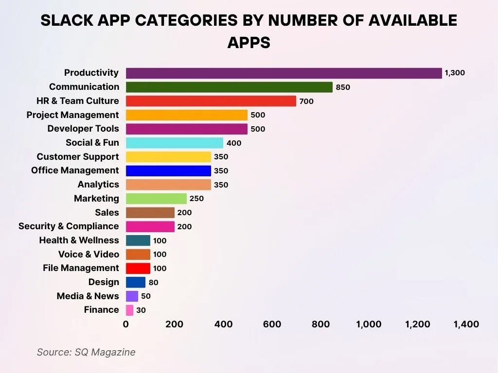Slack App Categories By Number Of Available Apps