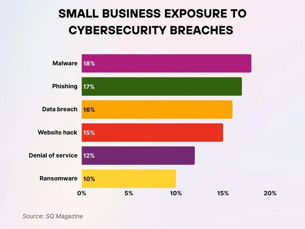 Small Business Exposure To Cybersecurity Breaches