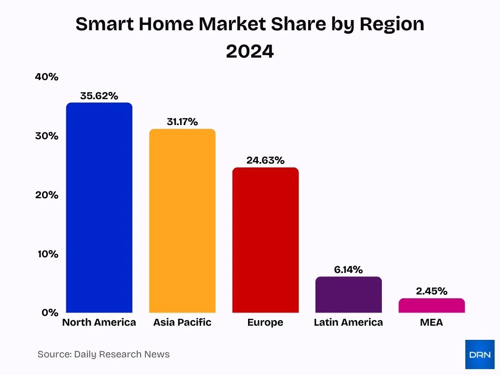 Smart Home Market Share By Region 2024