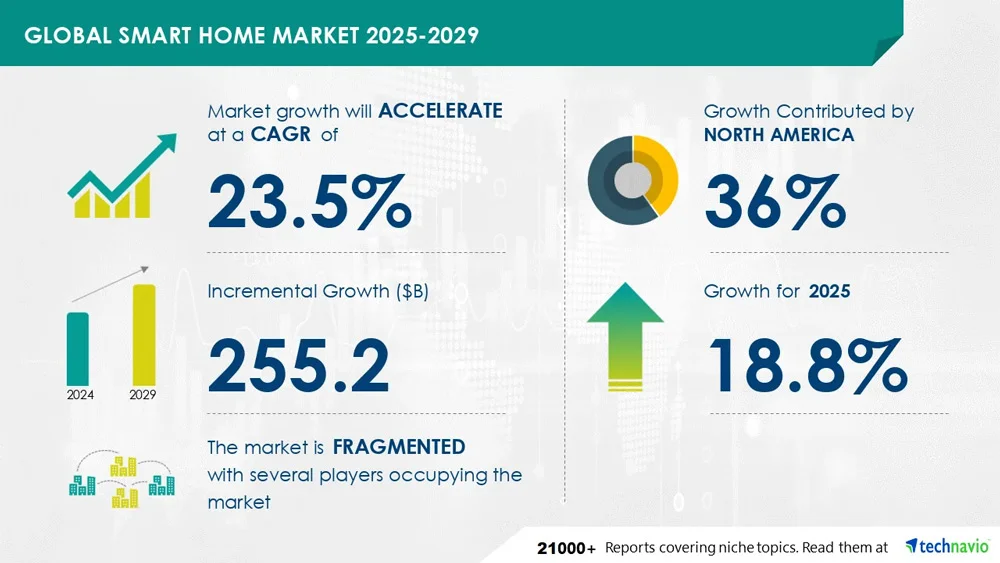 Smart Home Market Size And Growth