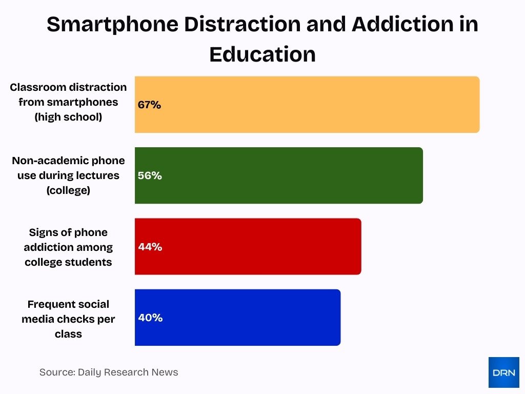 Smartphone Distraction And Addiction In Education