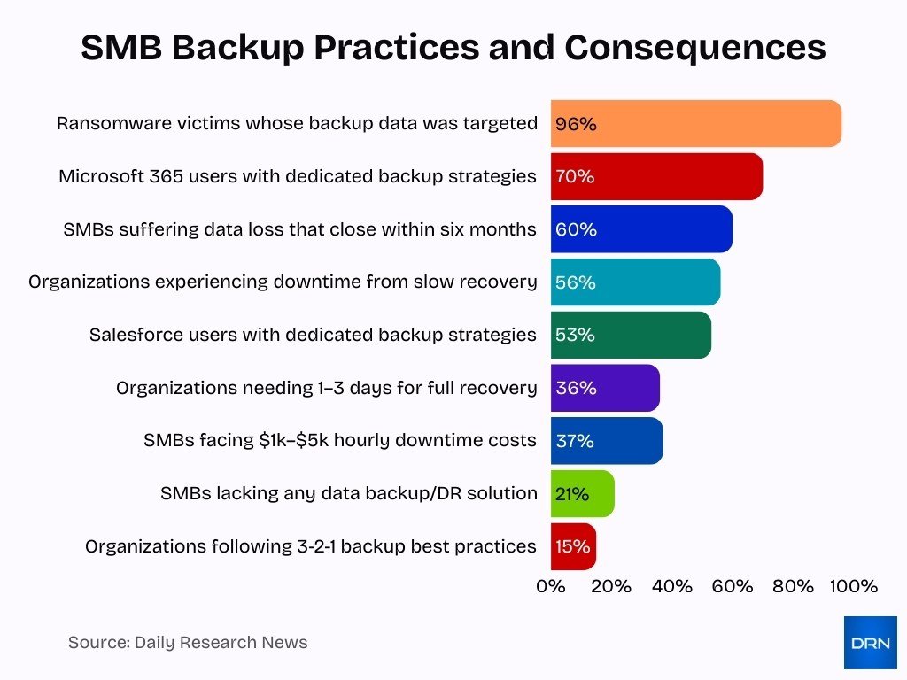 Smb Backup Practices And Consequences