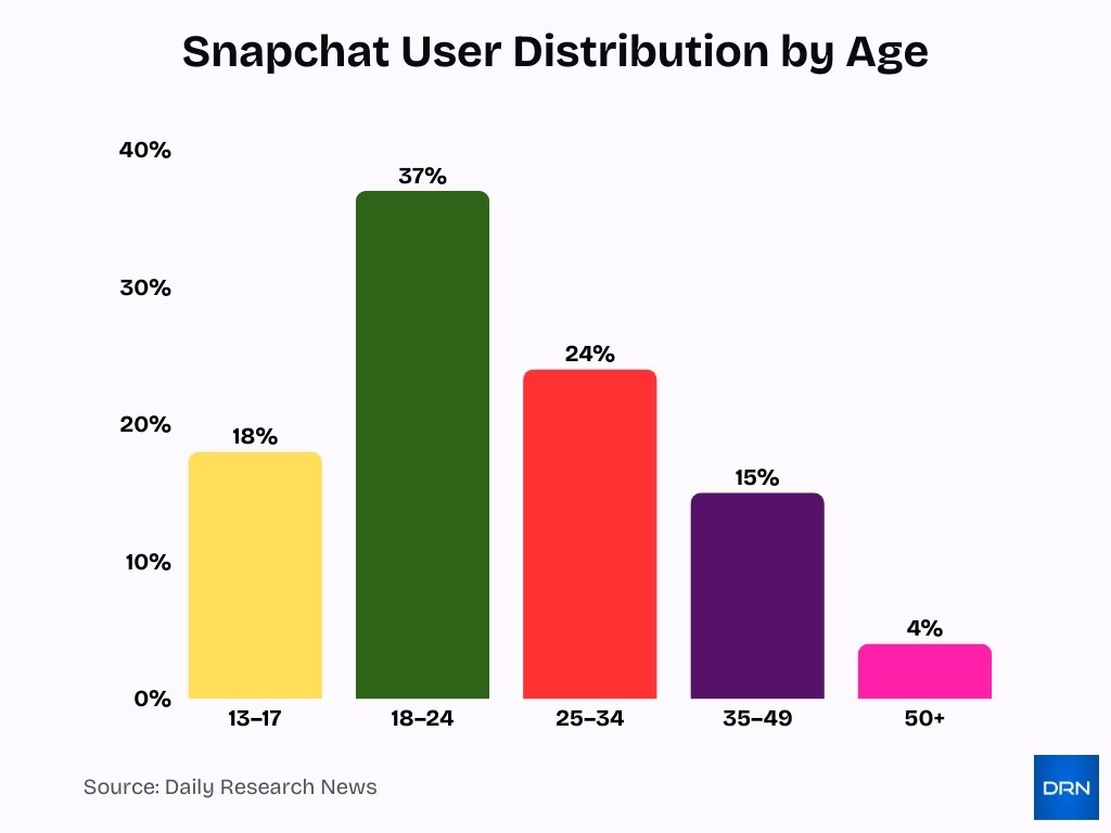 Snapchat User Distribution By Age
