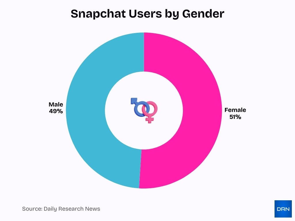 Snapchat Users By Gender