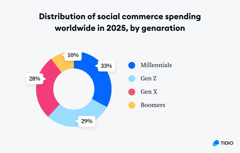 Social Commerce Spending By Generation