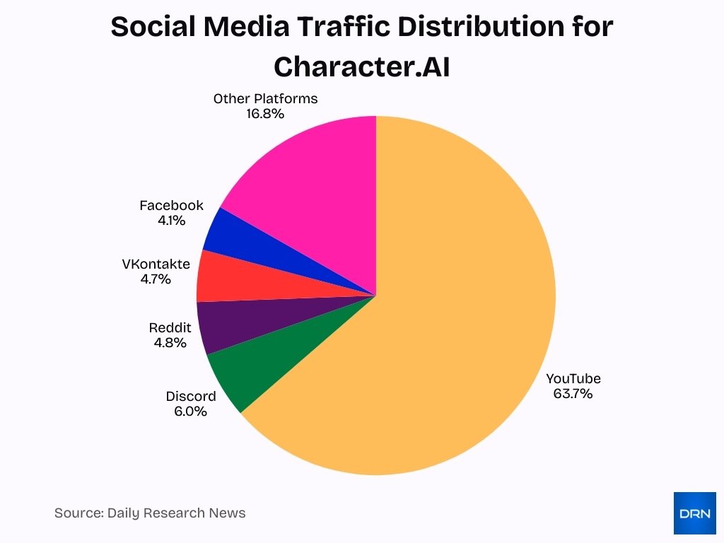 Social Media Traffic Distribution For Character Ai