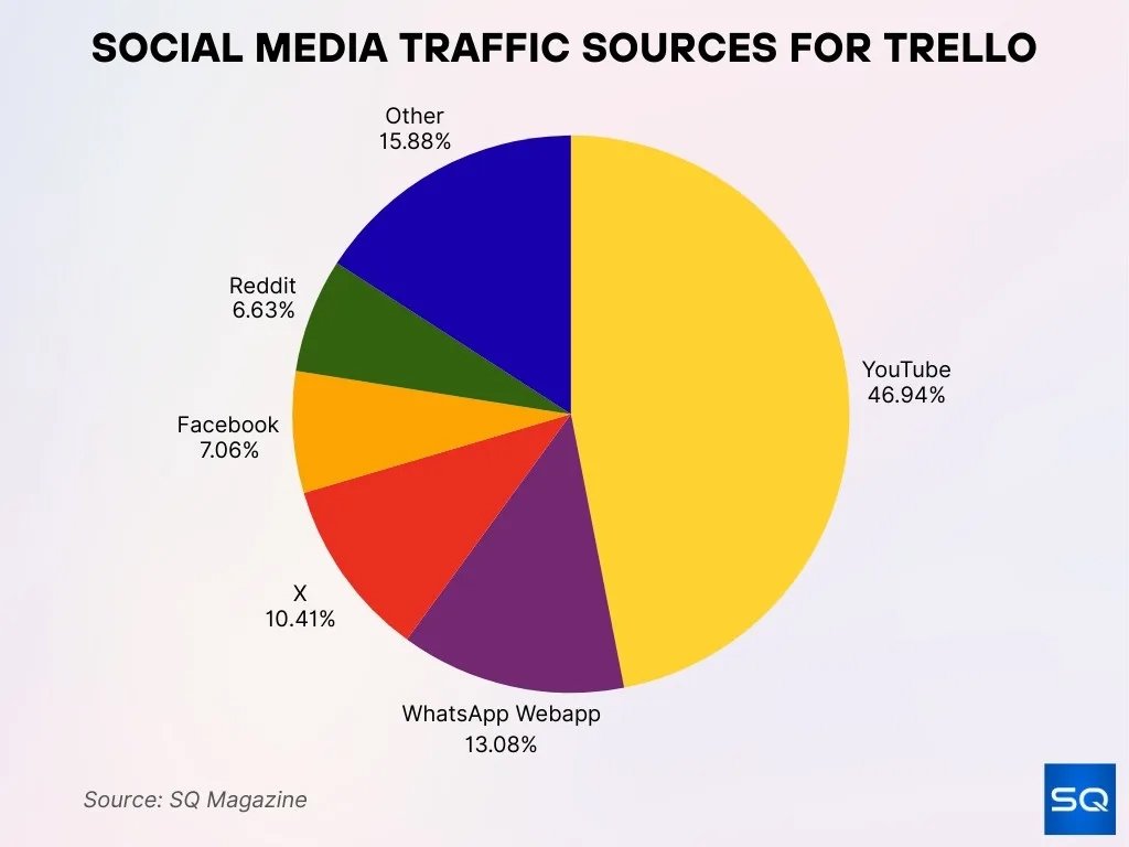 Social Media Traffic Sources For Trello Social Media Traffic Sources For Trello