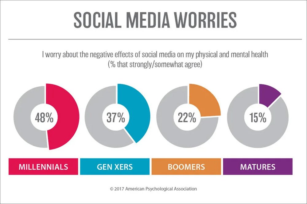 Social Media Worries By Generation