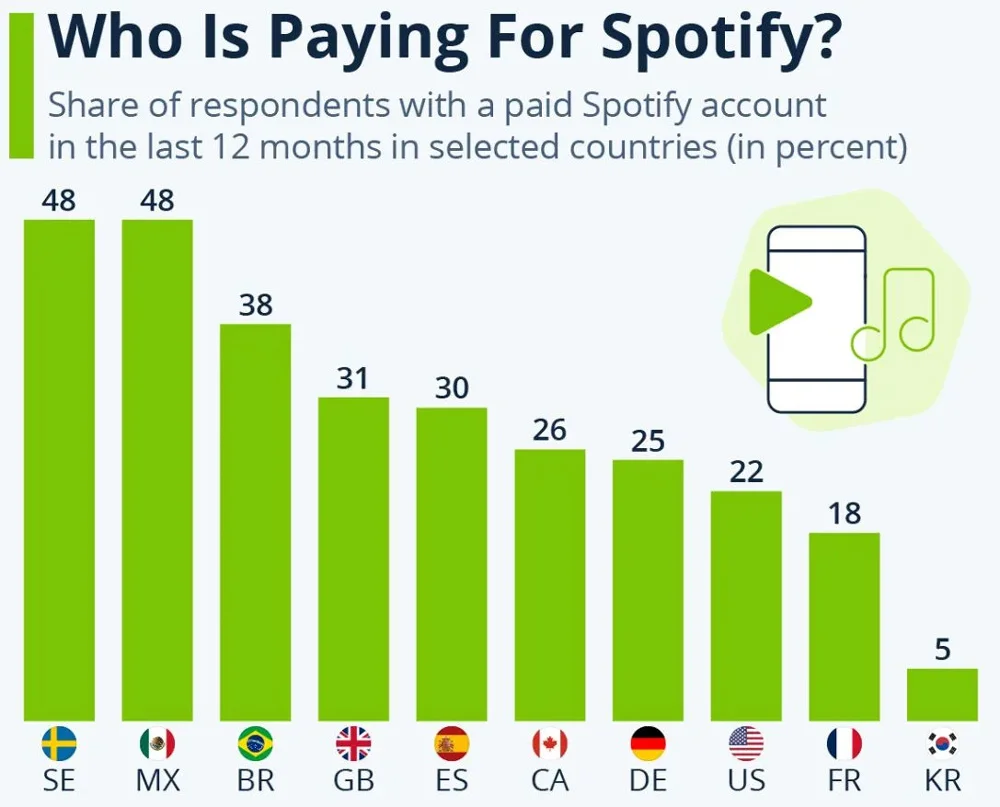 Spotify Premium Usage By Country