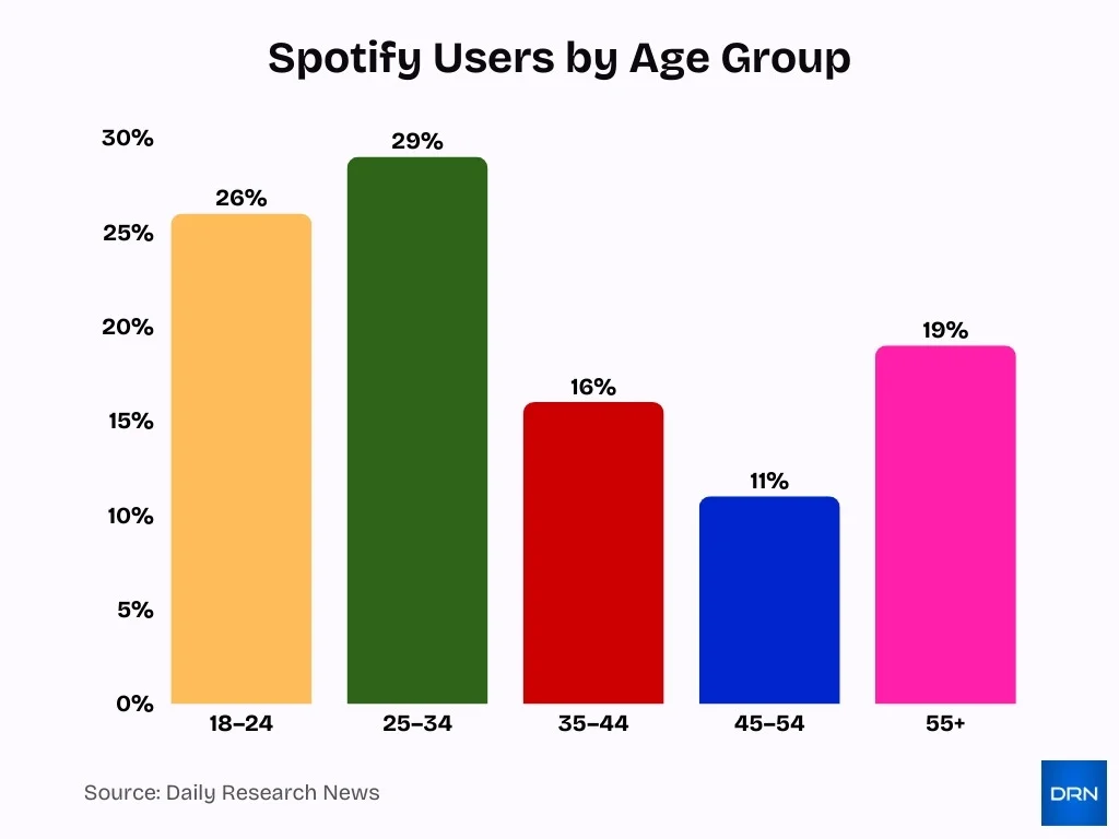 Spotify Users By Age Group