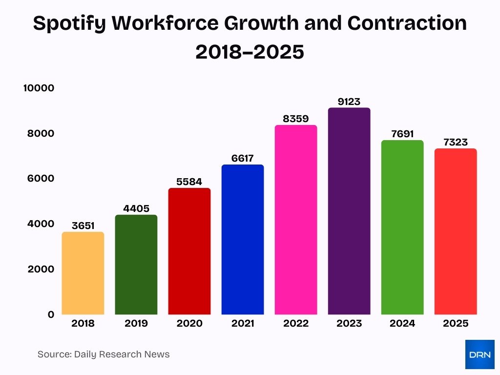 Spotify Workforce Growth And Contraction 2018 2025