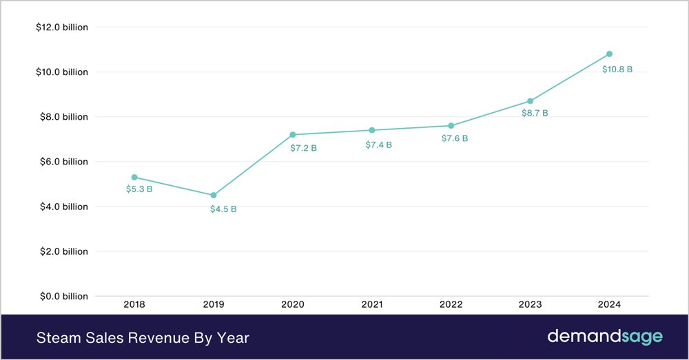Steam Sales Revenue Growth