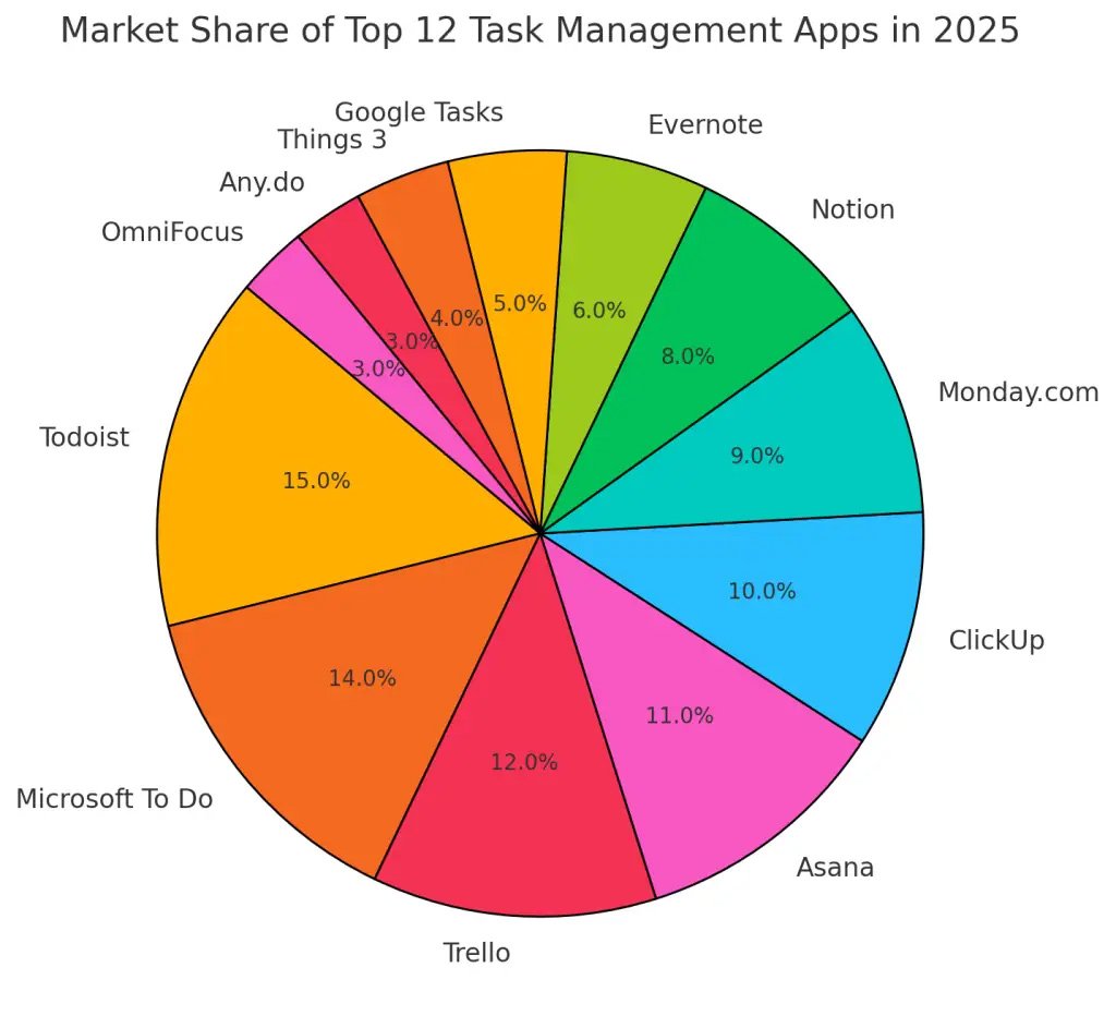Task Management App Market Share Task Management App Market Share