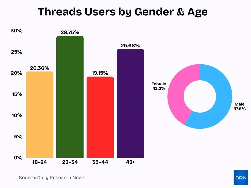 Threads Users By Gender Age