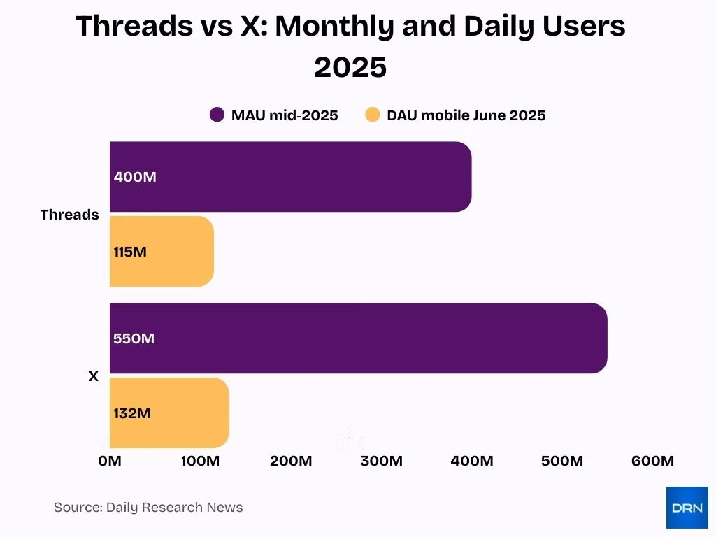 Threads Vs X Monthly And Daily Users 2025