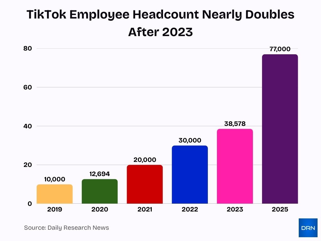 Tiktok Employee Headcount Nearly Doubles After 2023