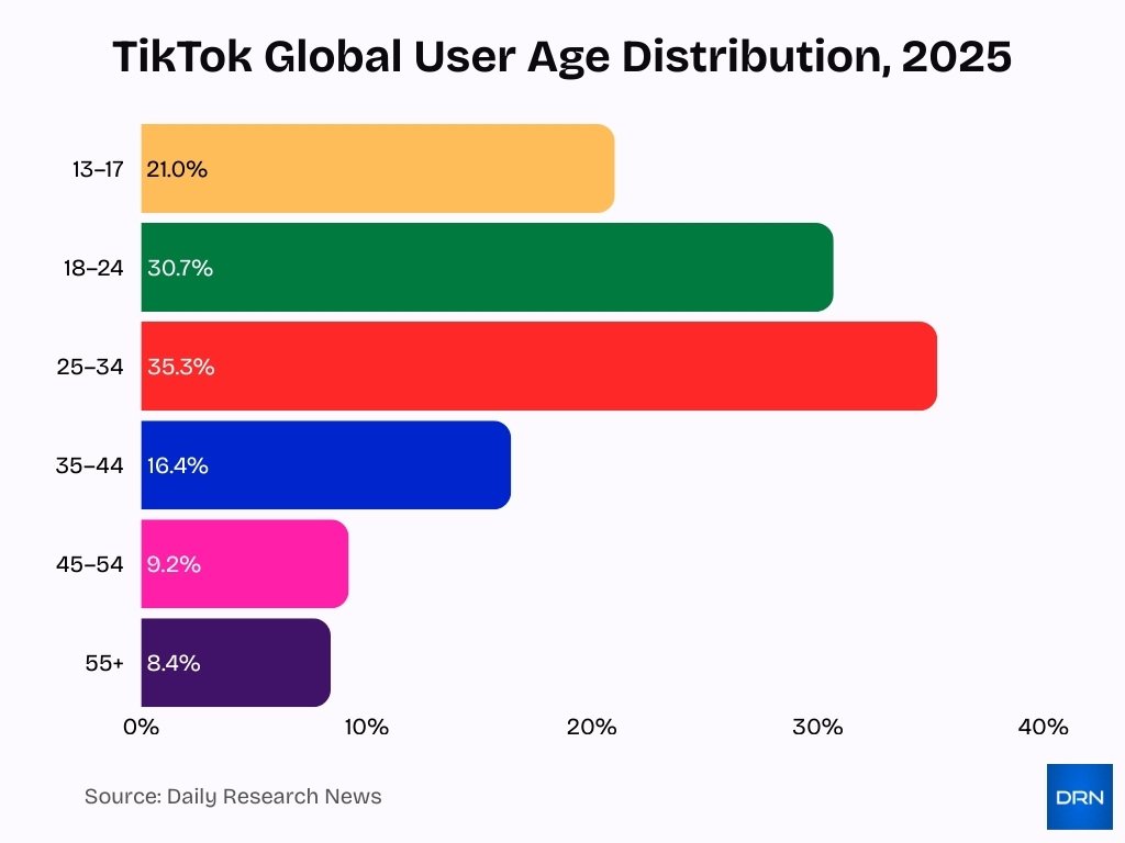 Tiktok Global User Age Distribution 2025