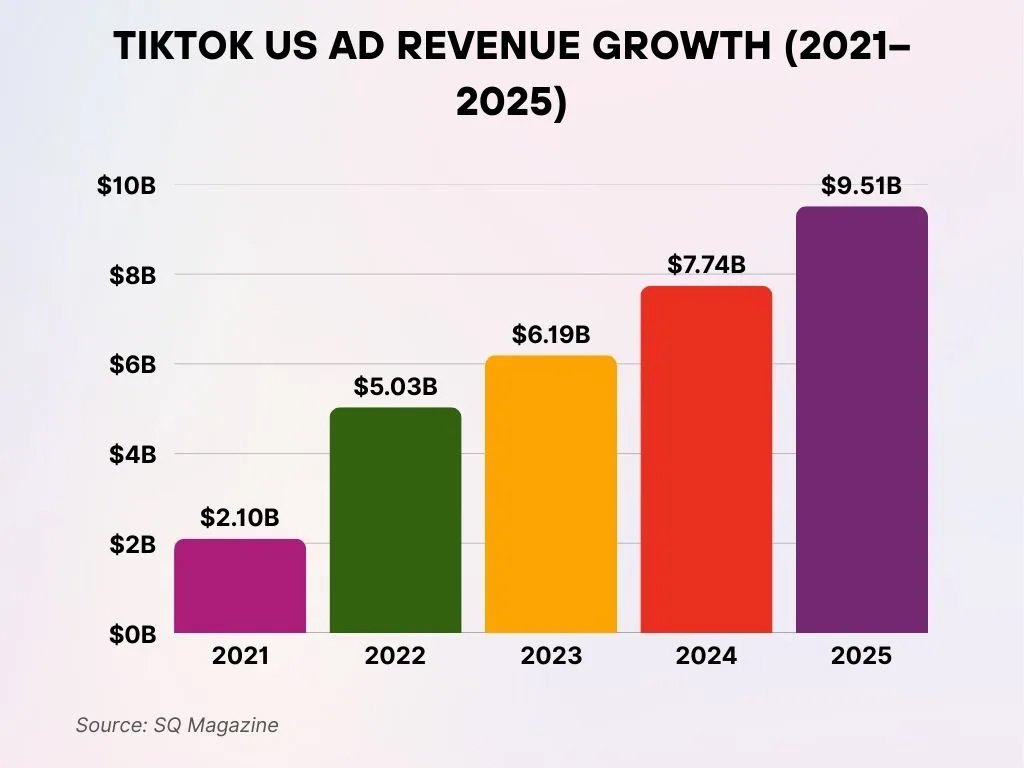 Tiktok Us Ad Revenue Growth 2021 2025