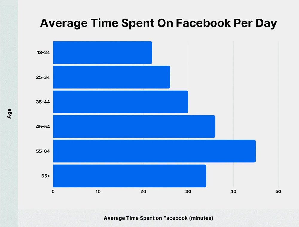 Time Spent On Facebook