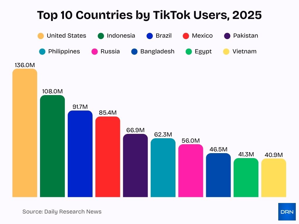 Top 10 Countries By Tiktok Users 2025
