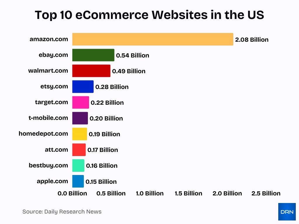 Top 10 Ecommerce Websites In The Us