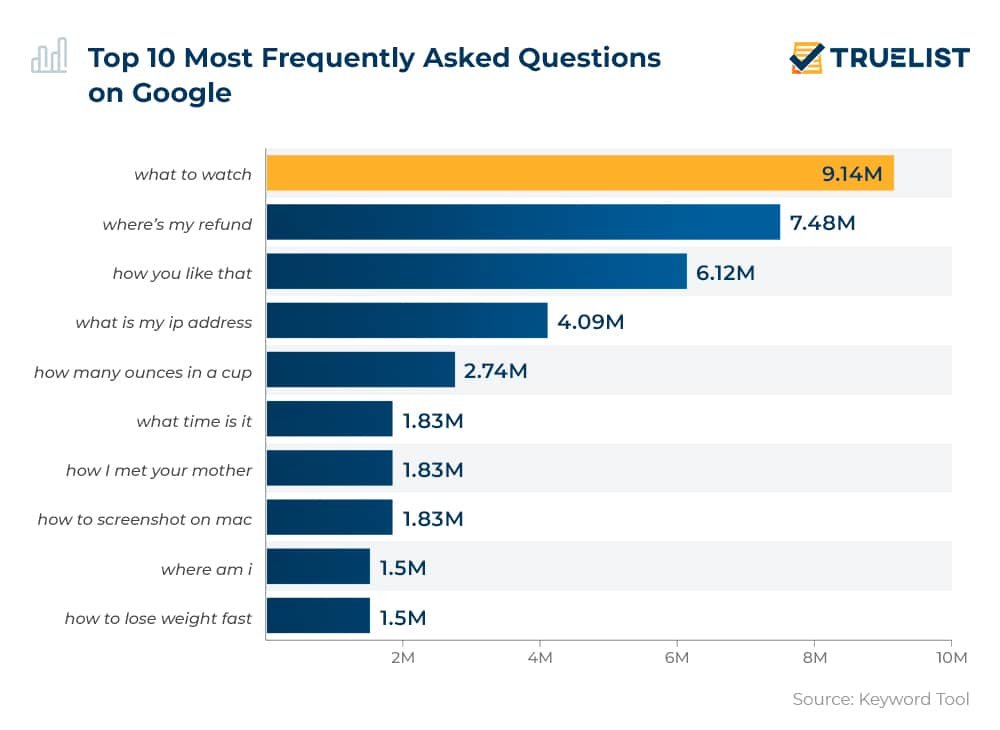 Top 10 Most Frequently Asked Questions On Google