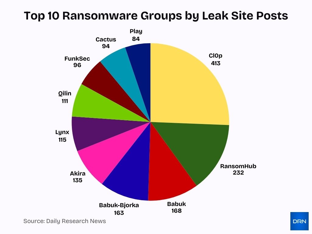 Top 10 Ransomware Groups By Leak Site Posts