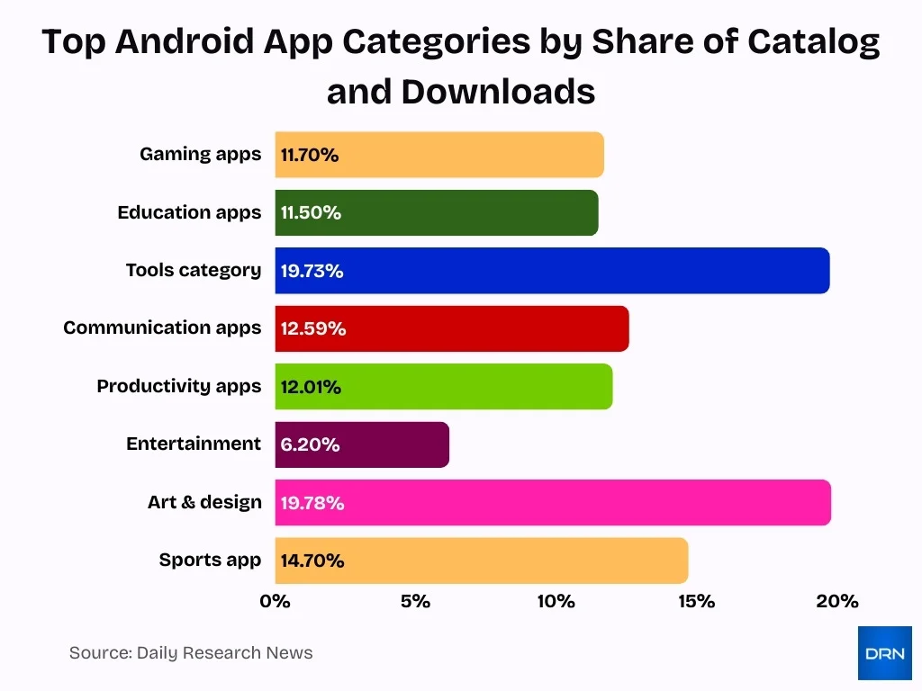 Top Android App Categories By Share Of Catalog And Downloads Top Android App Categories By Share Of Catalog And Downloads