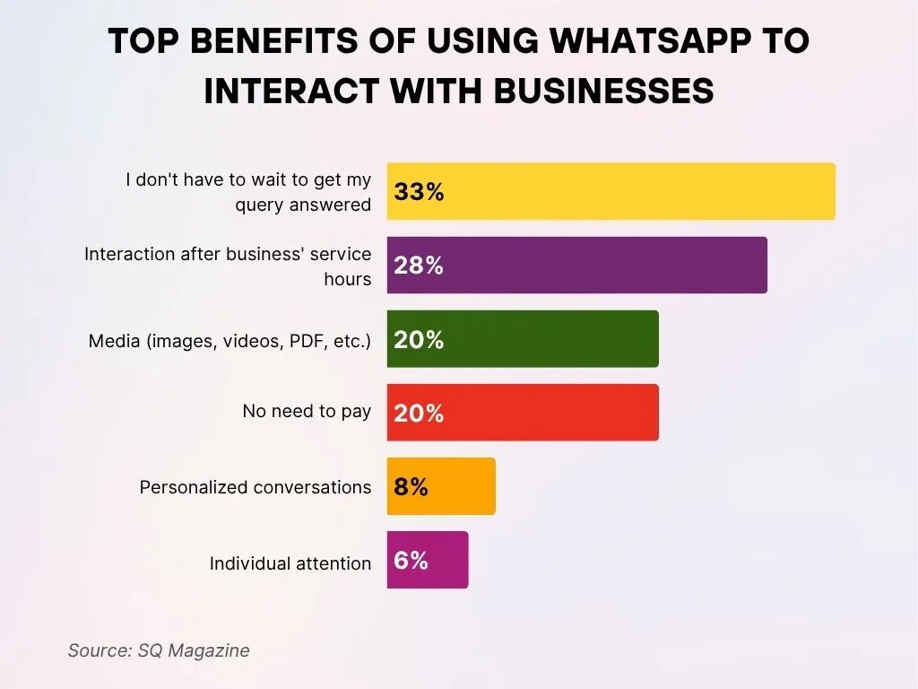 Top Benefits Of Using Whatsapp To Interact With Businesses