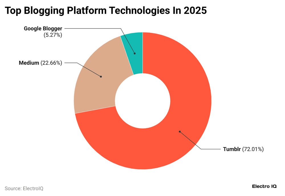Top Blogging Platform Technologies In 2025