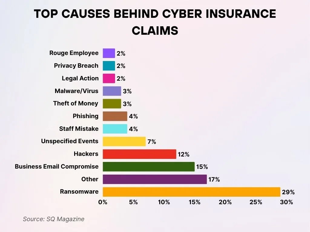 Top Causes Behind Cyber Insurance Claims