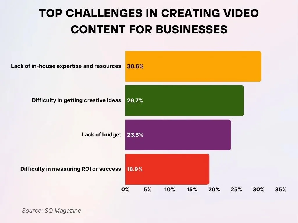 Top Challenges In Creating Video Content For Businesses